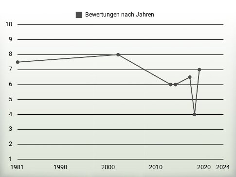 Bewertungen nach Jahren