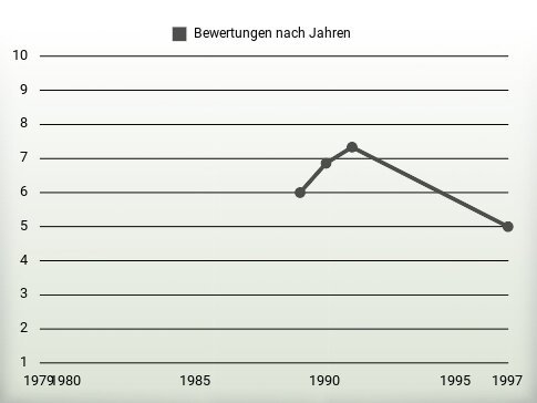 Bewertungen nach Jahren