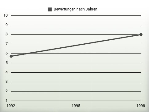 Bewertungen nach Jahren