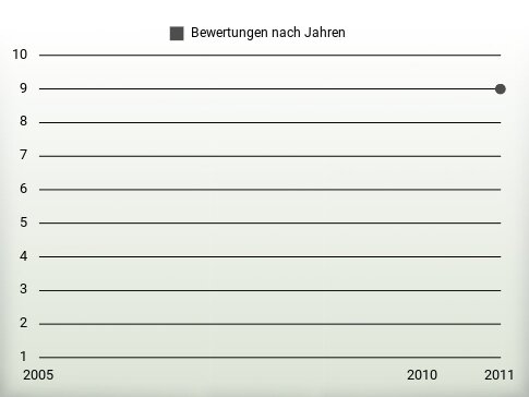 Bewertungen nach Jahren