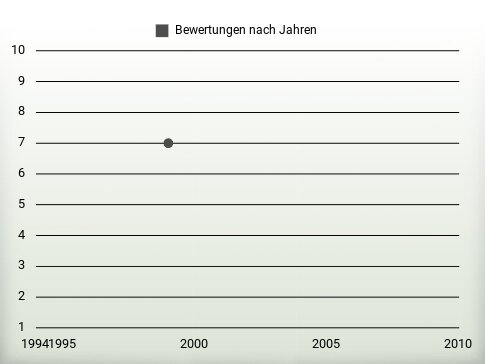 Bewertungen nach Jahren