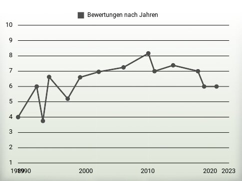 Bewertungen nach Jahren