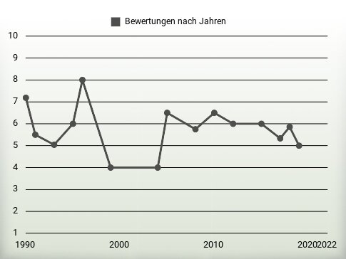 Bewertungen nach Jahren