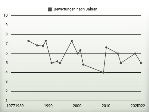 Bewertungen nach Jahren