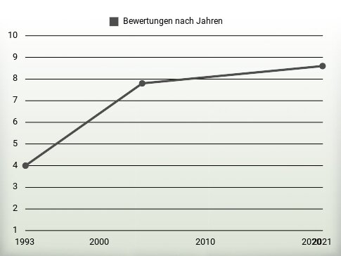 Bewertungen nach Jahren