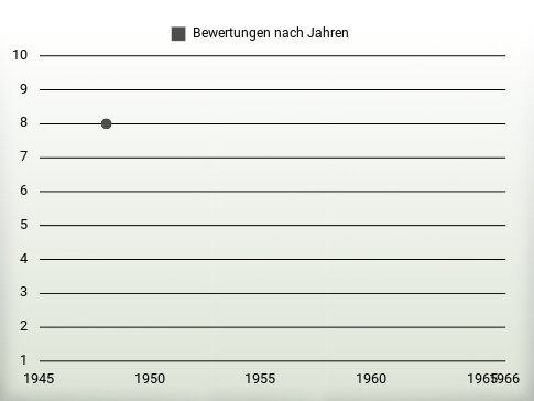 Bewertungen nach Jahren