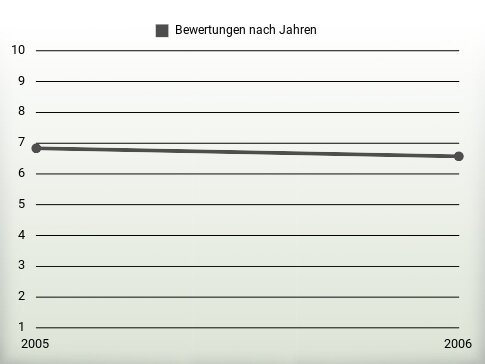 Bewertungen nach Jahren