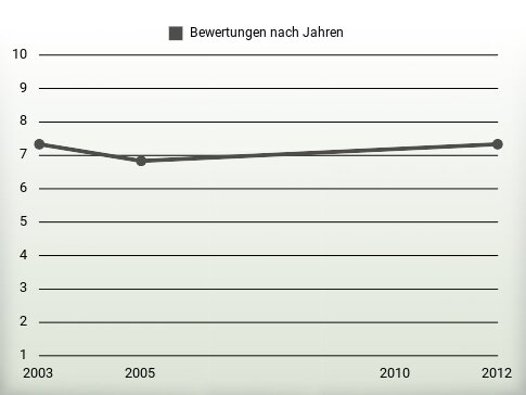 Bewertungen nach Jahren