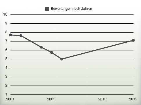 Bewertungen nach Jahren