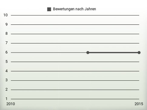 Bewertungen nach Jahren