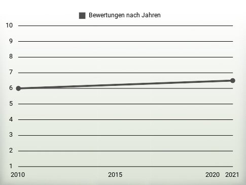 Bewertungen nach Jahren