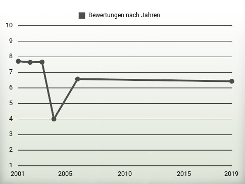 Bewertungen nach Jahren