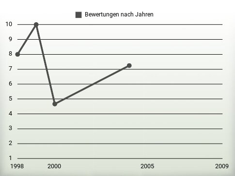 Bewertungen nach Jahren