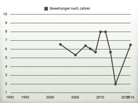 Bewertungen nach Jahren