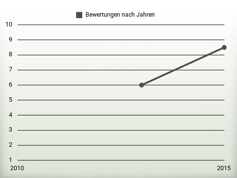 Bewertungen nach Jahren