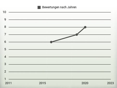 Bewertungen nach Jahren