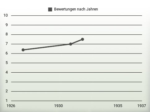 Bewertungen nach Jahren