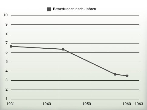 Bewertungen nach Jahren