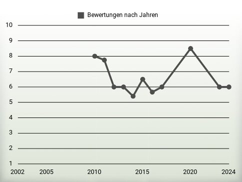 Bewertungen nach Jahren