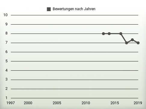 Bewertungen nach Jahren