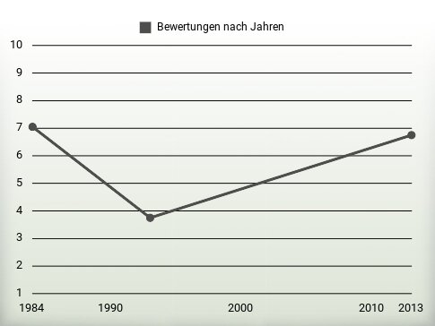 Bewertungen nach Jahren