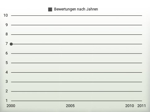 Bewertungen nach Jahren