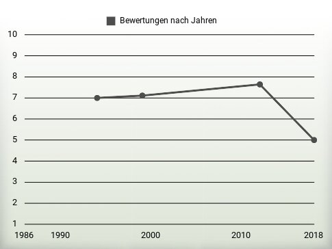 Bewertungen nach Jahren