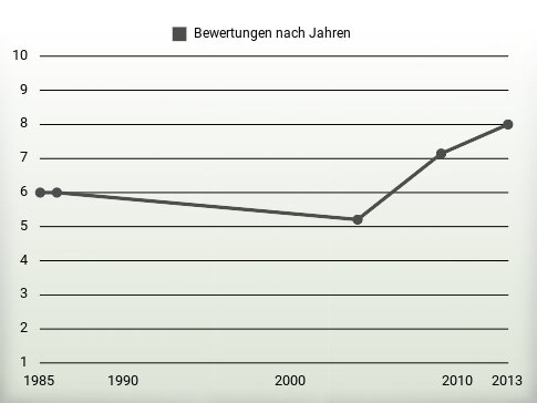 Bewertungen nach Jahren