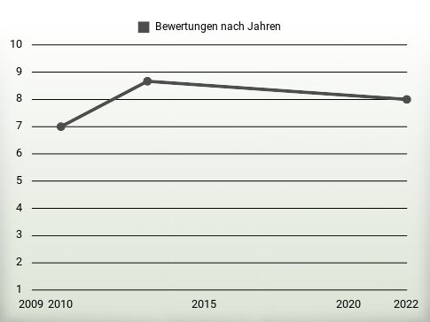 Bewertungen nach Jahren