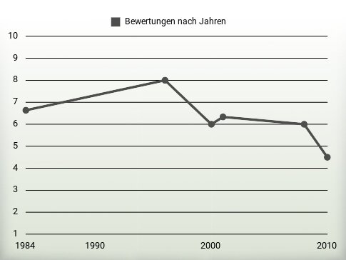 Bewertungen nach Jahren