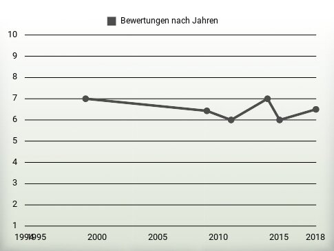 Bewertungen nach Jahren