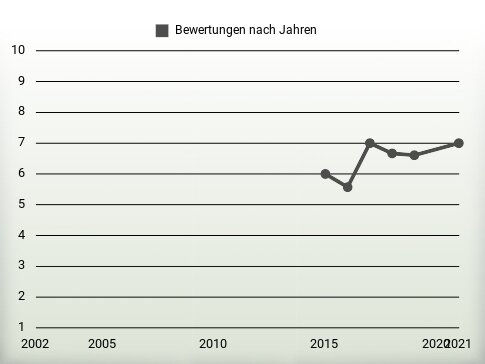 Bewertungen nach Jahren