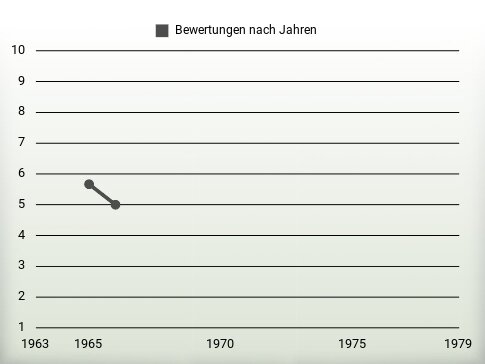 Bewertungen nach Jahren