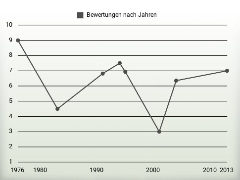 Bewertungen nach Jahren