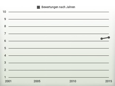 Bewertungen nach Jahren