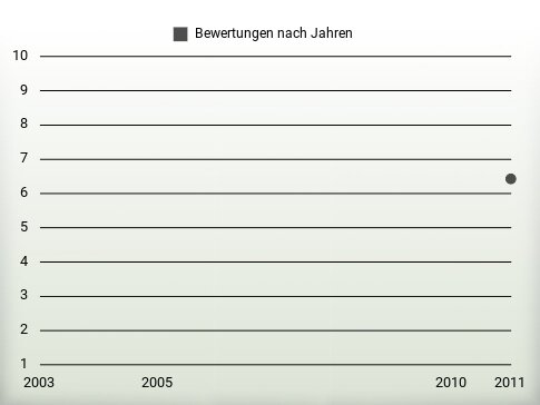 Bewertungen nach Jahren