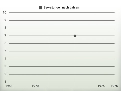 Bewertungen nach Jahren