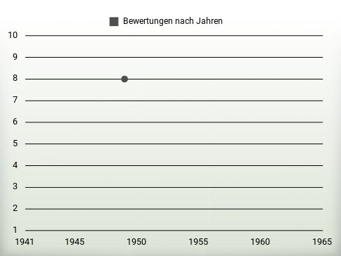 Bewertungen nach Jahren