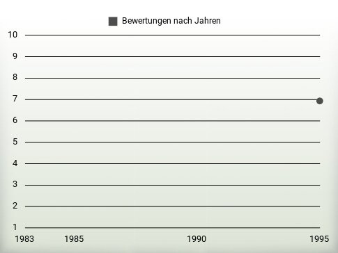 Bewertungen nach Jahren