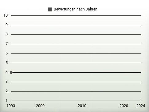 Bewertungen nach Jahren