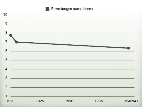 Bewertungen nach Jahren