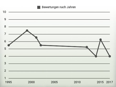 Bewertungen nach Jahren