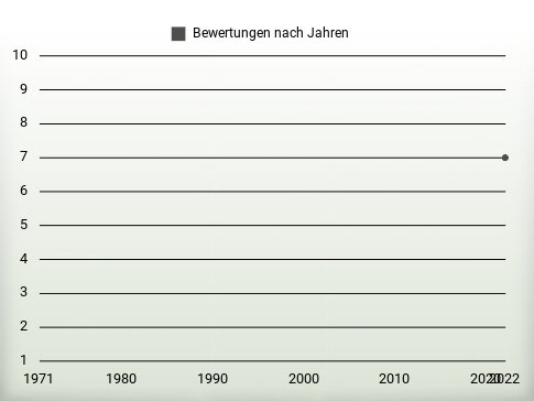 Bewertungen nach Jahren