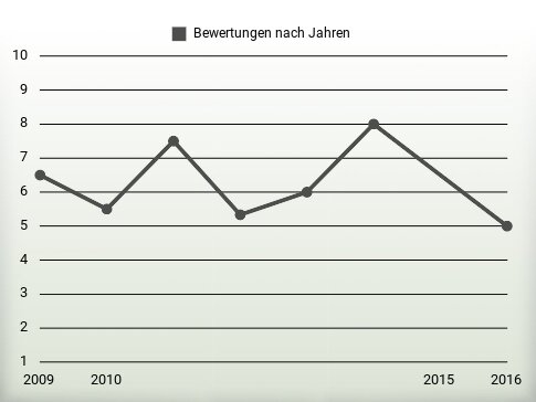 Bewertungen nach Jahren