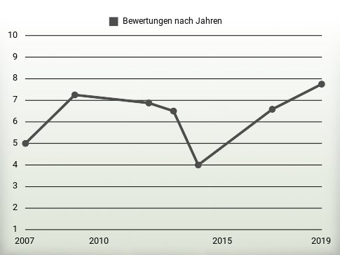 Bewertungen nach Jahren