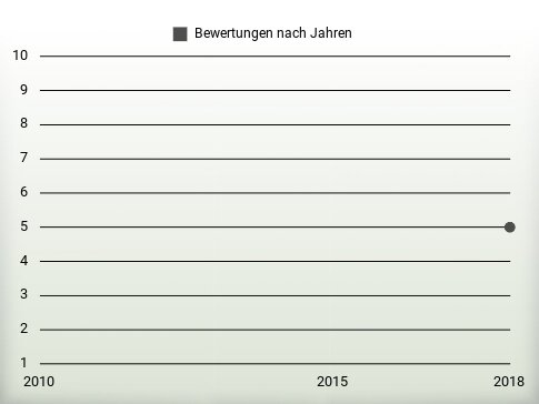 Bewertungen nach Jahren