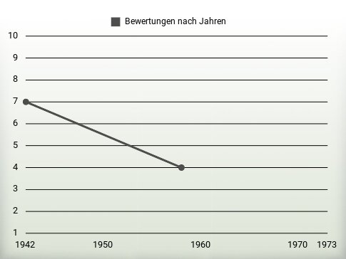 Bewertungen nach Jahren