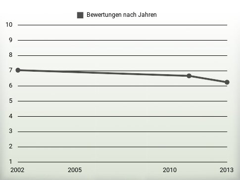 Bewertungen nach Jahren