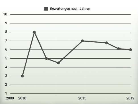 Bewertungen nach Jahren