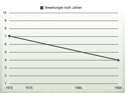 Bewertungen nach Jahren